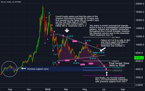 Btc eur bitcoin euro price chart tradingview. Possible Path for End of BTC Correction for BITFINEX ...