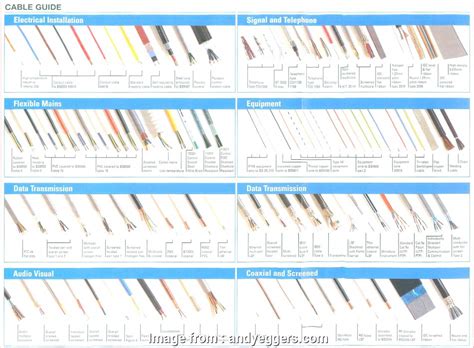 Electrical wiring needs expertise attention to every building projects. Electrical Wire Cable Types Practical Electrical Wire Type Chart, Andy Eggers Photos - Tone Tastic