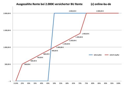 Welche voraussetzungen erfüllt sein müssen, um rente beziehen zu können, lesen sie hier. BU-Rente schon ab 25%? Warum nicht alles gut ist, was gut ...