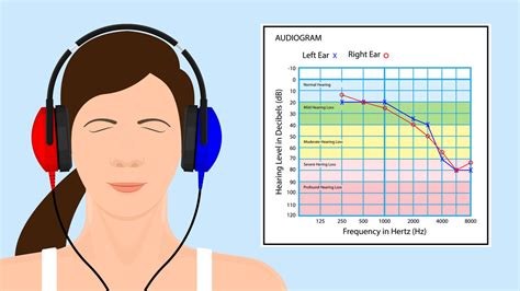 Click to find your local audiologist. How Do I Read a Hearing Test?