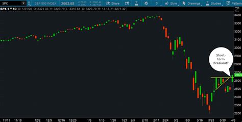 So, you'd do 1% of $40,000 which is $400. Nvda Stock Candlestick Chart Thinkorswim Available Funds ...