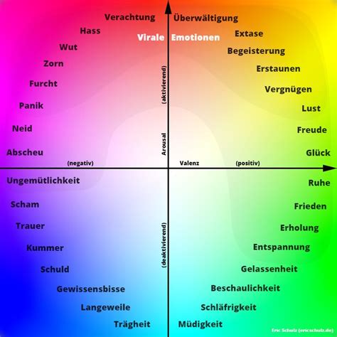 Emotion oder gemütsbewegung bezeichnet eine psychophysische bewegtheit, die durch die bewusste oder unbewusste wahrnehmung eines ereignisses oder einer situation ausgelöst wird. Virales Marketing: Emotionen nach Valenz und Arousal http ...