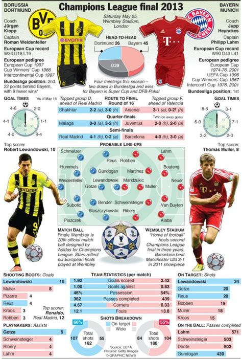 Bayern munich's surprise defeat against fc mainz has put the title race back into perspective as the biggest german match takes place this weekend on saturday, 05 march. 2012-2013 Champions League final: Bayern Munich (Munchen ...