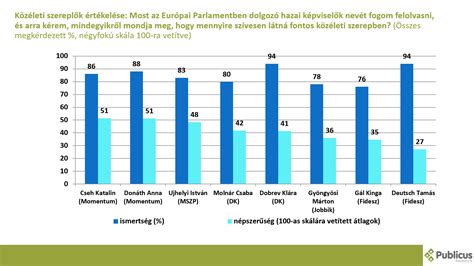 Az európai néppárt, orbán viktor pártcsaládja jelentősen meggyengült. Publicus: Cseh Katalin és Donáth Anna a legnépszerűbb ...