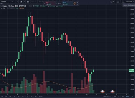 Some ripple xrp enthusiasts do not think that the bearish movement. Latest News Sends Ripple Price Chart Down