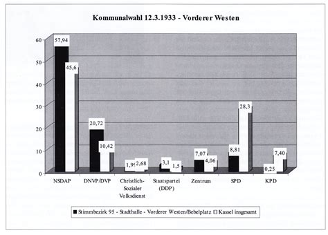 Hier die wahlergebnisse aller parteien (zweitstimmen). Wahlen 1932/33