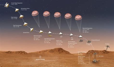 18, 2021, nasa's mars perseverance rover makes its final descent to the red planet. Entry, Descent, and Landing: The Most Intense Phase of the ...