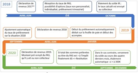 Janvier, février, mars, avril, mai, juin, juillet, août, septembre, octobre, novembre et. Calendrier Declaration Impot 2020 | Calendrier 2020