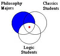 A venn diagram is an illustration that uses circles to show the commonalities and differences between things or groups of things. Fallacy Files Weblog Archive: September, 2009