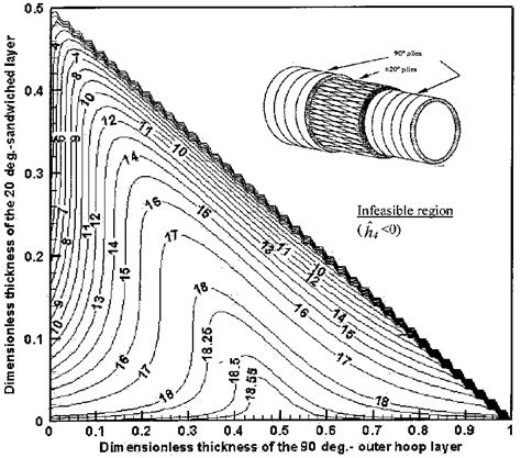 At first, we though it was going to be a boring lump meant to save you full and take all the fun out of driving. Design space for a sandwich lay-up graphite/epoxy cylinder [90 • / ± 20... | Download Scientific ...