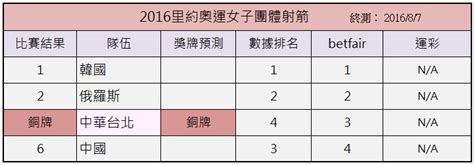 Search for text in self post contents. 2016 里約奧運獎牌排名預測：公平競爭精神 VS 舉國禁藥作弊