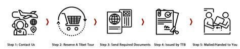 It is recommended to submit your esta application if your application was correctly submitted, you should have been provided with an application number, which therefore, it is extra important that you take every possible measure to ensure your esta is. How Long Does It Take to Get Tibet Travel Permit 2020