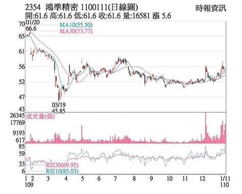 104 人力銀行提供專業、便利、貼心的求職徵才服務。104 秉持最佳雇主品牌值得被讚揚!每個求職者，應追求更好更棒的理想企業!104 更榮獲 2018 年「工作. 熱門股－鴻準 攻電動車波段新高 - 證券．權證 - 工商時報