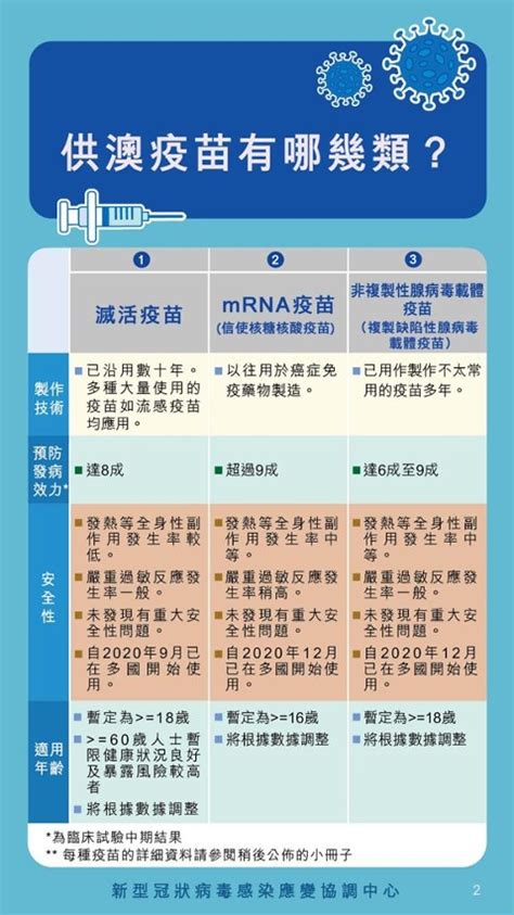 香港購入了哪幾種疫苗？ 即睇保護率及副作用 3款疫苗技術之分別 誰人不適合接種？ 免費接種計劃 bowtie 保險提供保障嗎？ 請留意，疫苗接種的效用及影響有機會隨著未來的研究數據而改變。 有意接種人士應在接種前先行瞭解最新資訊。 【圖文包】認識新型冠狀病毒疫苗 - 澳門特別行政區政府入口網站