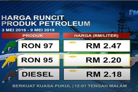 Senarai harga runcit minyak petrol ron95, ron97 & diesel di malaysia sepanjang tahun 2020. Harga petrol, diesel kekal - Semasa | mStar