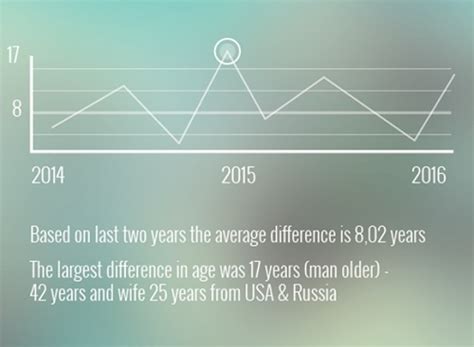 The age difference is a very important factor in any marriage. Show me the marriage certificate: Research on age ...