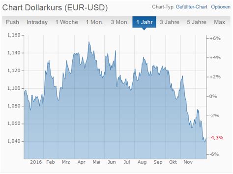 Einwilligung in die verwendung von cookies. Dollarkurs - Bauzinsen.net