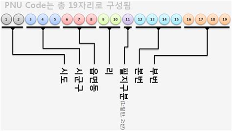 This module is exclusively for students only. 지적도, 지번(PNU) 코드 구성 : 네이버 블로그