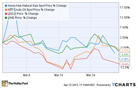 Linn energy (line) is today's weak on high relative volume stock. Why Did Shares of LinnCo LLC Drop 10% in March but Shares of Linn Energy LLC Didn't? | The ...
