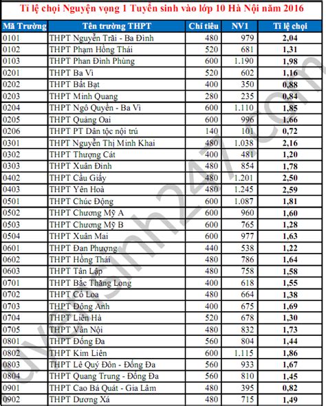 Căn cứ vào số lượng học sinh đăng ký dự tuyển và chỉ tiêu được giao, học sinh có thể biết được tỷ lệ chọi vào lớp 10 của từng trường trung học phổ đây là năm đầu tiên sở giáo dục và đào tạo hà nội cho phép mỗi học sinh được đăng ký dự tuyển tối đa vào 3 trường trung học phổ thông công lập. Tỉ lệ chọi vào lớp 10 Hà Nội năm 2016