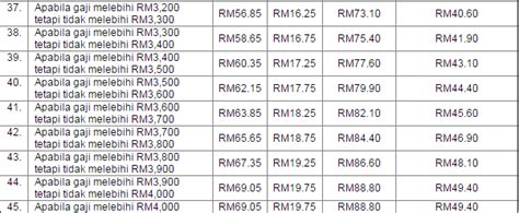 Jadual ketiga (subseksyen 43(1)) kadar caruman bulanan bahagian a (1) kadar caruman bulanan yang dinyatakan dalam bahagian ini we use your linkedin profile and activity data to personalize ads and to show you more relevant ads. Majikan Tak Boleh Sewenang-Wenangnya Buat Caruman PERKESO ...