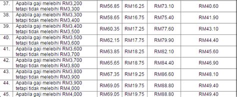 .streaming kumpulan lagu jadual caruman sip perkeso 2020 my panduan 4.34mb mp3 terbaru di metrolagu dan nikmati, video klip jadual ca. Trainees2013: Perkeso Borang Kenyataan Butiran Gajicaruman