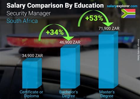 Lawyers who have just graduated from college earn as little as r30, 000 per month while those who have worked in the industry for as long as 3 years earn in excess of r40, 000 per month. Security Manager Average Salary in South Africa 2021 - The ...