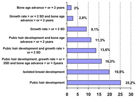 Males will also have hair growth under their arms, legs, and usually on their face and chest. Percentages of pubic hair development, increased growth ...