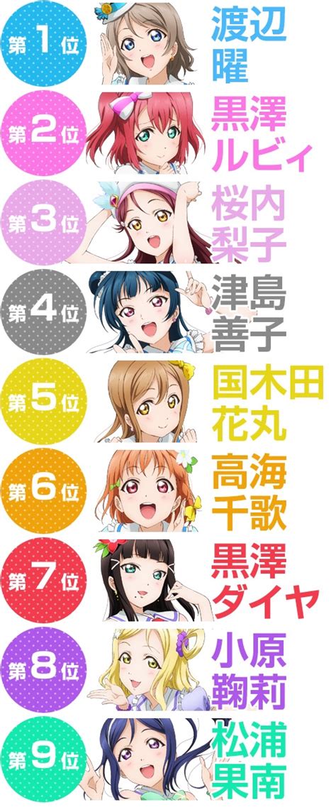 Read the rest of this entry ». ラブライブサンシャインのキャラ人気wwwwwwwwwwwwww