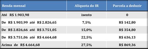A tabela do imposto de renda funciona de uma forma progressiva, quanto maior for o rendimento, maior será a alíquota. CÁLCULO IMPOSTO DE RENDA 2021 →【Como Calcular】