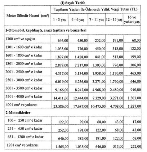 I, ii ve iii sayılı tarifeleri içermektedir. MTV hesaplama işlemi nasıl yapılır? İşte 2018 yılının MTV ...