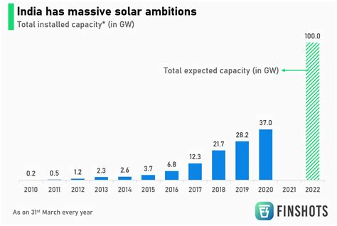 Adani green energy limited is one of the large renewable energy companies in india with a current project portfolio of ~3.0 gw. Adani Green and the bet on India's solar future