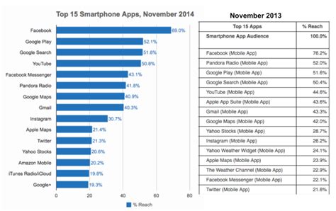 Free video conferencing apps in 2020 to work from home. Report: Facebook's Mobile Reach Declines But Its Messenger ...