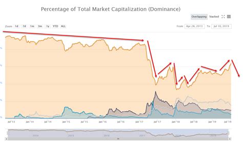 Total market capitalization (excluding bitcoin). Bitcoin dominance has crossed 65% recently - highest since April 2017. What's next? : CryptoCurrency