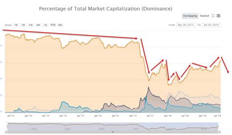 It has been a wild past few days and weeks for bitcoin and the entire crypto market. Bitcoin dominance has crossed 65% recently - highest since ...