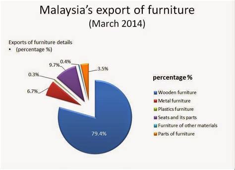 Department of statistics malaysia (various issues). Furniture Manufacturer in Malaysia: Johor - The State in ...