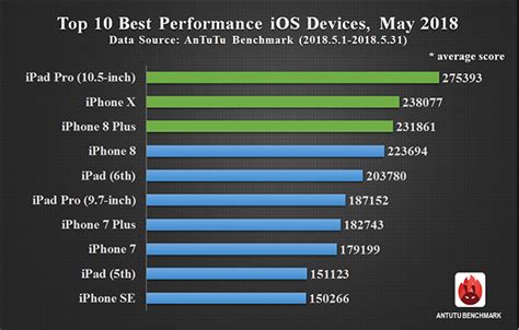 Read more best brand.asp inurl:?id= : Global Top 10 Best Performance iOS Devices, May 2018