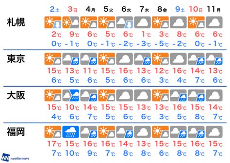 指定なし 北海道 青森 岩手 秋田 宮城 山形 福島 山梨 茨城 栃木 群馬 埼玉 千葉 東京 神奈川 長野 新潟 富山 石川 福井 静岡 愛知 岐阜 三重 滋賀 京都 大阪 兵庫 奈. 週間天気予報 数日周期で雨 晴れる日は花粉大量飛散（2019年3月2 ...