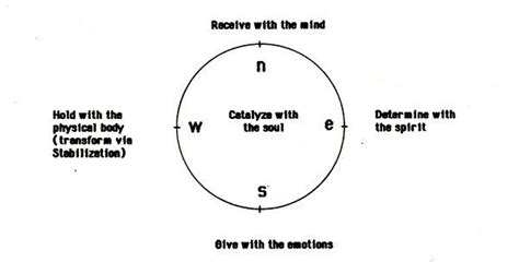 Sacred Wheel Teachings and Self-Development Techniques ...