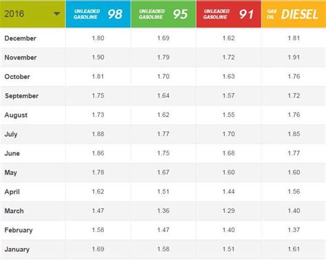 You will find the complete fuel prices for the price of diesel/litre. UAE petrol prices look set to rise in 2017 - News ...