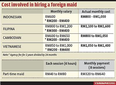 The average salary and wages of workers in malaysia in 2019 increased by 4.4 percent to rm3,224 compared to rm3,087 in 2018, according to the 2019 malaysian salary & wage survey report. Visit Malaysia: Daily-paid maids now the popular choice