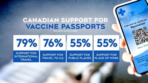 Getting vaccinated keeps everyone in b.c. Canadians would support use of vaccine passports, Angus Reid survey finds | CTV News
