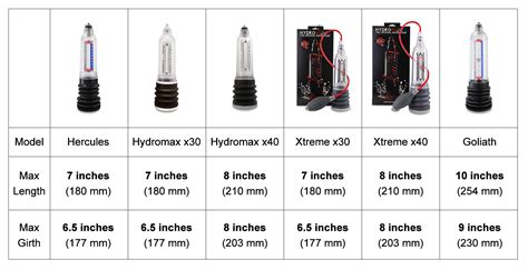 We suggest that you use the pump for 10 to 15 minutes per session, once per day. Bathmate Hydromax X20 vs. X30 vs. X40 - Which is Better ...