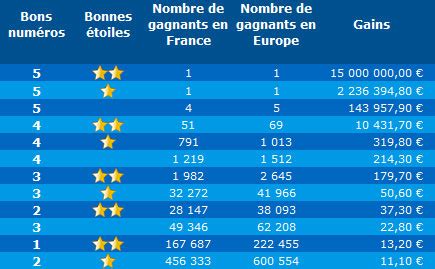 Pour vérifier les euromillions ou euromillions (les deux noms sous lesquels cette loterie européenne est reconnue), il suffit de comparer les numéros de la combinaison indiquée sur votre billet avec le résultat indiqué sur cette page. Résultat et Statistiques de l'EURO MILLIONS du vendredi 1er janvier 2021