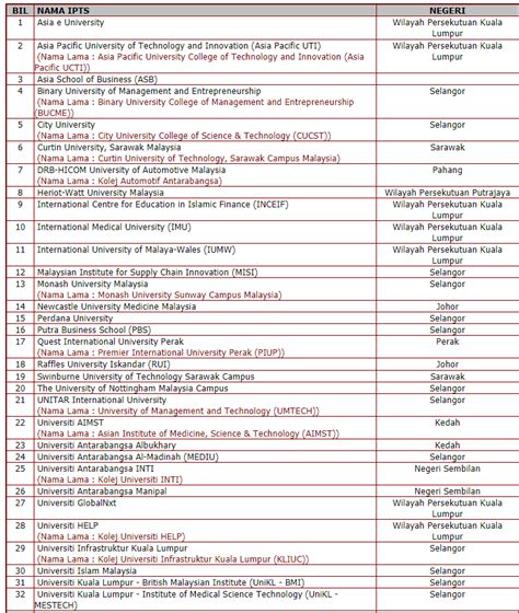 Senarai universiti ipta ipts terbaik di malaysia tahun 2020 menurut laporan qs ranking. Kelebihan Dan Kekurangan Belajar Di IPTS / US