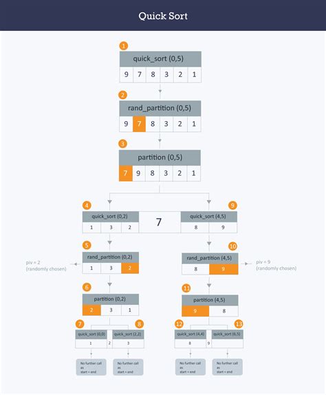 It would help if you said what language you were writing this in. Sorting algorithms for Python | IELAB