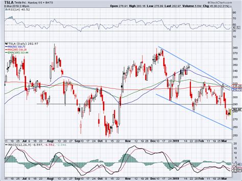 (tsla) stock quote, history, news and other vital information to help you with your stock trading and investing. 5 Top Stock Trades for Monday: OKTA, TSLA, BIG, NVDA | InvestorPlace