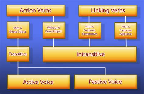 With this verb, you must analyze its function in the sentence. How To Identify Verbs | Identifying Verbs in Sentences