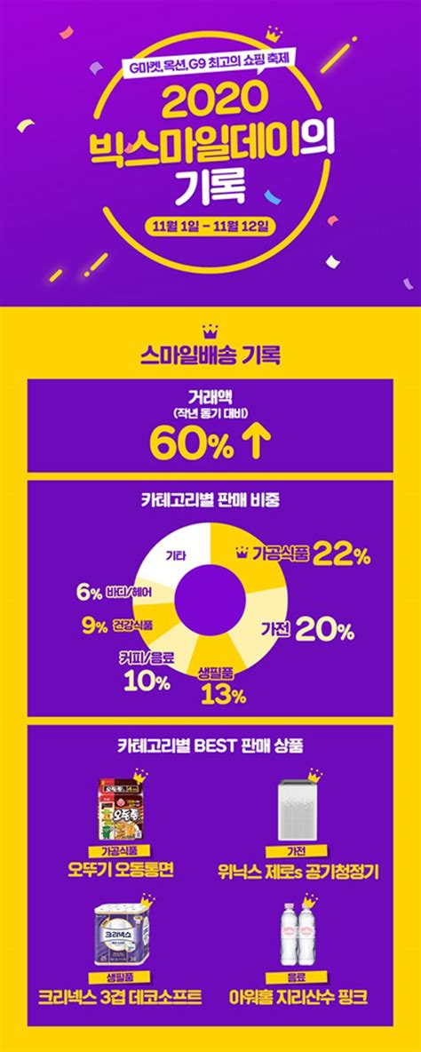 이베이코리아 플랫폼(g마켓, 옥션, g9) 전체 결제 건수 60%를 넘었다. 이베이코리아 스마일배송, 거래액 60% 증가↑…역대 최대 실적 ...