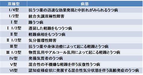 1 definitions matched, 1 related definitions, and 0 example sentences meaning of 双極性 in japanese. 双極性障害（躁うつ病）の概念 - therapilasisのブログ